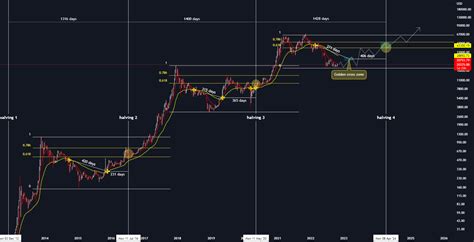 Bitcoin Cycles Prediction For Bitstamp Btcusd By Effexor — Tradingview