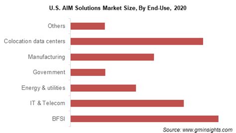 Automated Infrastructure Management Aim Solutions Market Size