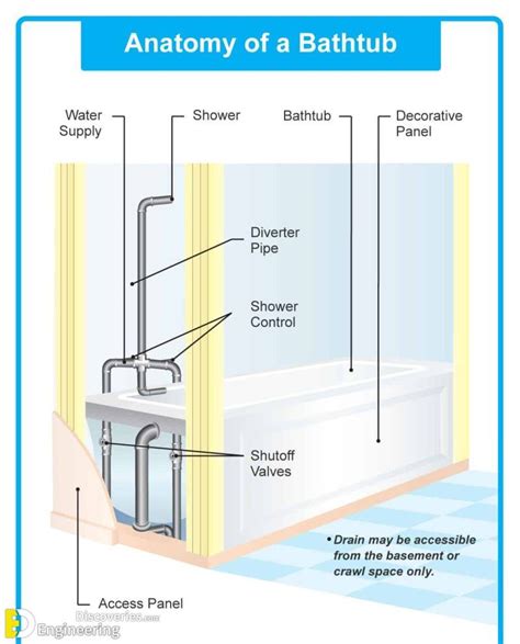 Important Details Of Plumbing System Installation Engineering Discoveries Shower Plumbing