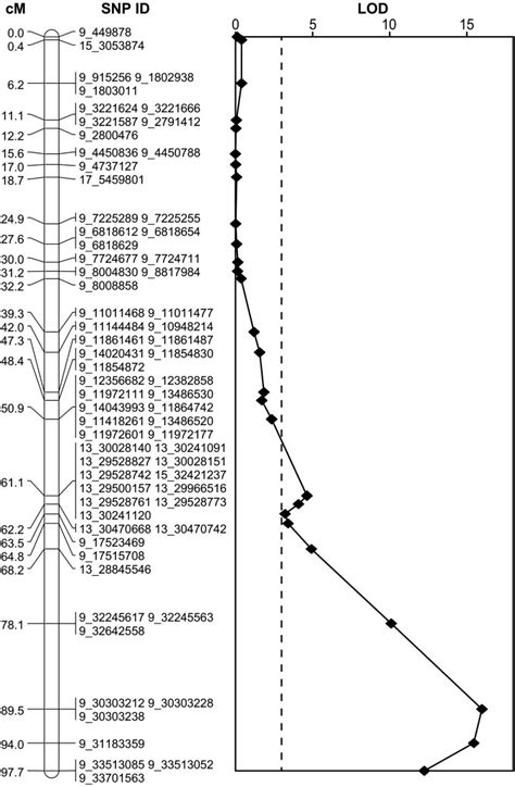 Result of QTL analysis across the linkage group corresponding to ...