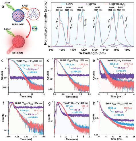 Luminescence Intensity And Lifetime Of LnNPs Regulated By POM Coating