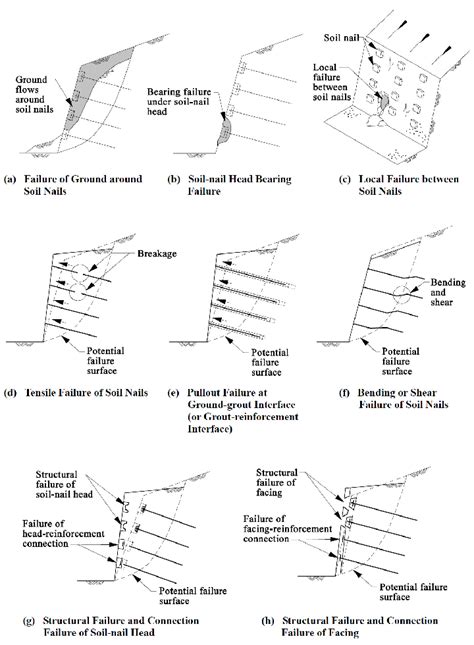 A Local Soil Failure Model For Soil Nail Head Design Geo