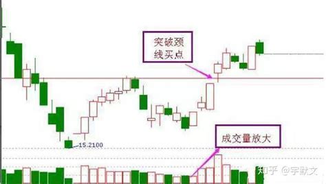 6种最经典的抄底技巧解析，5分钟教你学会抄底！（图解） 知乎