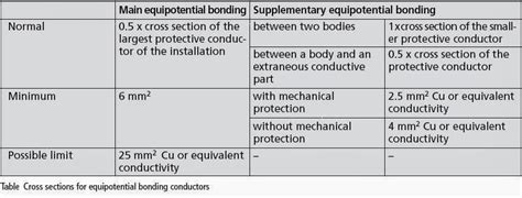 conventional lightning protection system components part