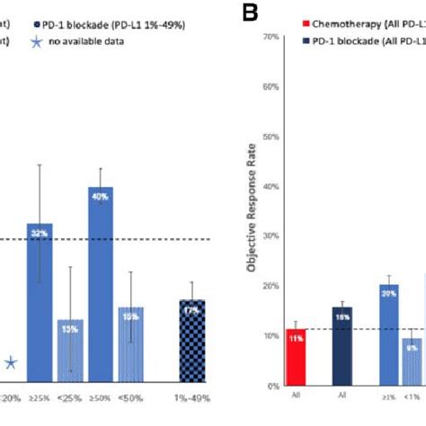 Objective Response Rate Orr Of Chemotherapy Or Programmed Cell Death Download Scientific