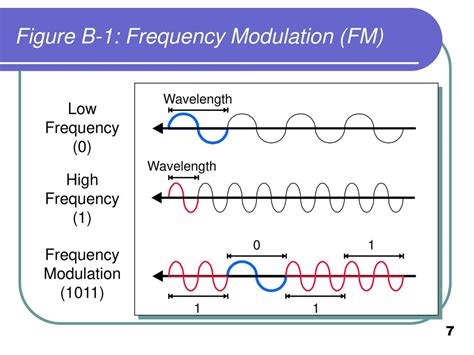 modulation module