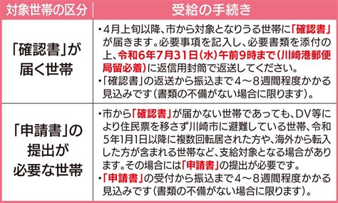 川崎市 約1万6千世帯に給付金 ｢住民税均等割のみ課税｣に限り10万円 高津区 タウンニュース