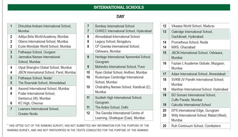 EW India School Rankings 2023-24 (Part-II) - EducationWorld