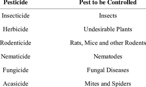 Common Types Of Pesticide Download Table