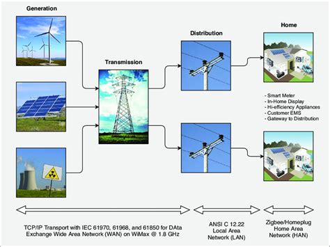 Overview of a typical smart grid architecture. | Download Scientific ...