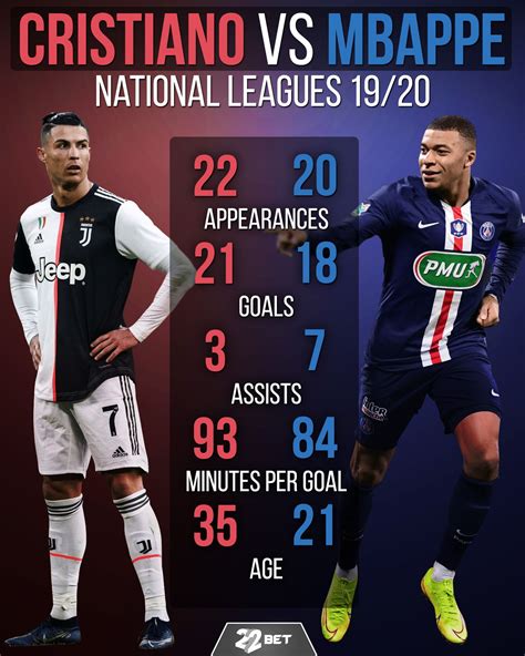 Cristiano Ronaldo Vs Mbappe Stats