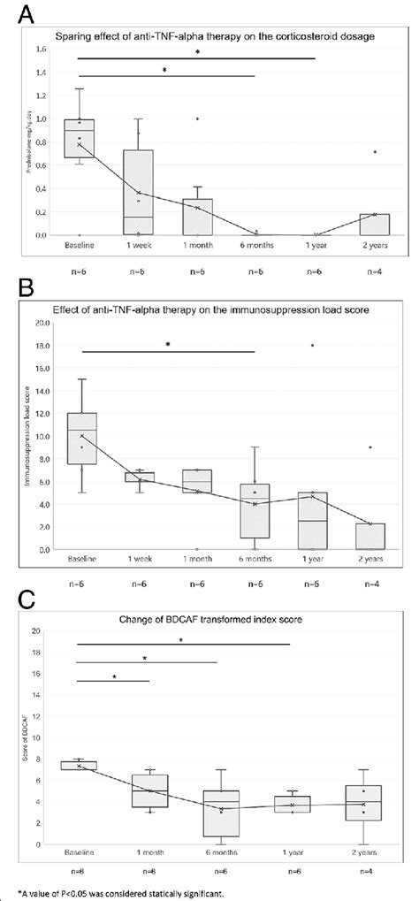 Effect Of Anti Tumor Necrosis Factor Alpha Therapy In Patients With