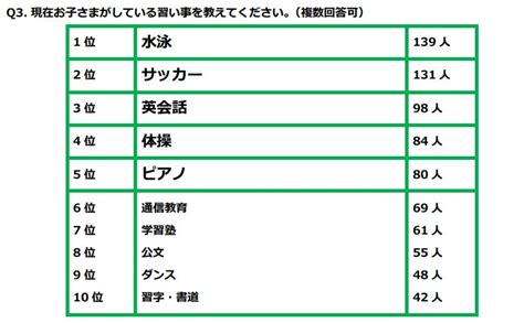 2022年版『子どもの習い事に関するアンケート』 株式会社イオレのプレスリリース