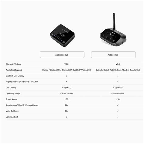 Avantree Audikast Plus Bluetooth 5.0 Audio Transmitter (aptX-LL)