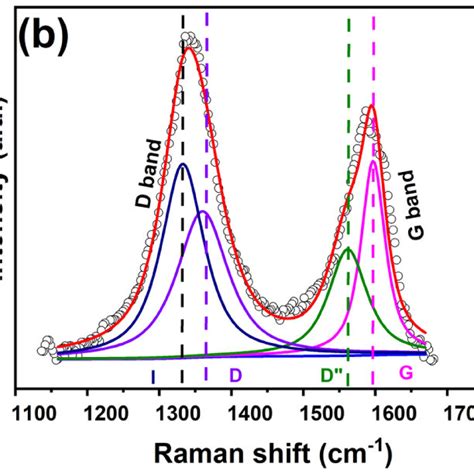 A Raman Spectrum And B And C Deconvoluted Raman Spectrum Of Rgo