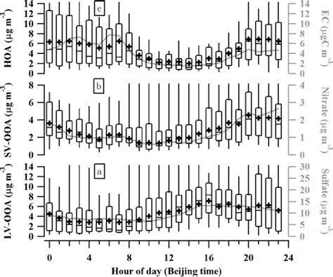 Diurnal Variation Bo X Plots Of HOA SV OOA And LV OOA The Bo X