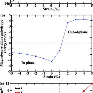 Strain effects. Strain dependence of the a in-plane and out-ofplane Cr ...