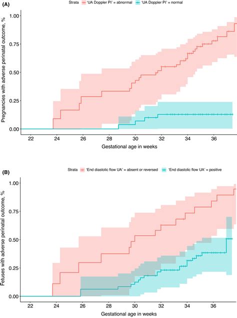 Risk Factors Associated With Stillbirth And Adverse Perinatal Outcomes