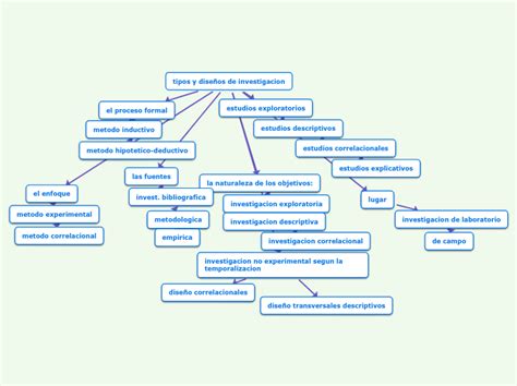 Tipos Y Diseños De Investigacion Mind Map