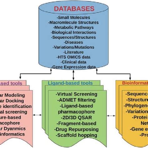 Software Programs Tools Used In Prediction Of ADMET Properties