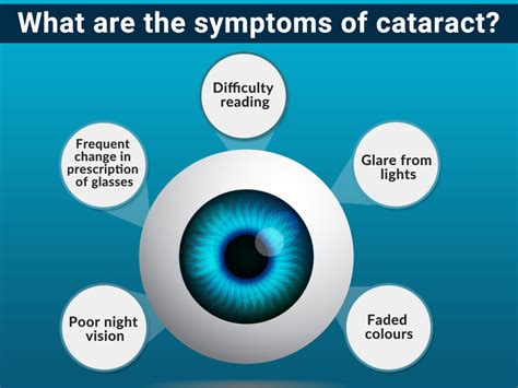 Cataract Symptoms