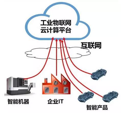 工業互聯網：5g、雲計算、大數據、人工智能之間的關係 每日頭條