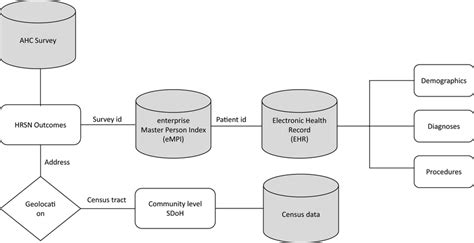 Data Sources And Linkage For Modeling Flow Chart Showing The Data