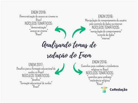 Analise dos últimos temas das redações anteriores do ENEM | Redação ...
