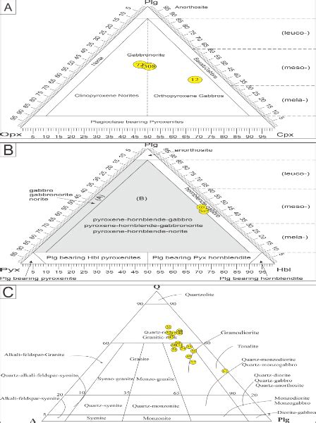 Iugs Diagrams Show The Classification Of A B Gabbroic Rocks And C