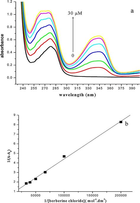 (a) UV-vis absorption spectra of BSA (1.0 × 10 −5 mol dm −3 ) in the... | Download Scientific ...