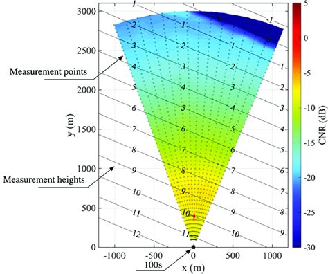 Snapshot Of The Carrier To Noise Ratio Cnr Distribution Obtained From Download Scientific