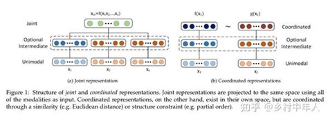 多模态机器学习综述 知乎