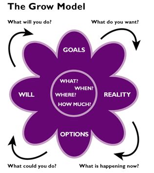 Grow model for coaching | Coaching skills, Executive coaching ...