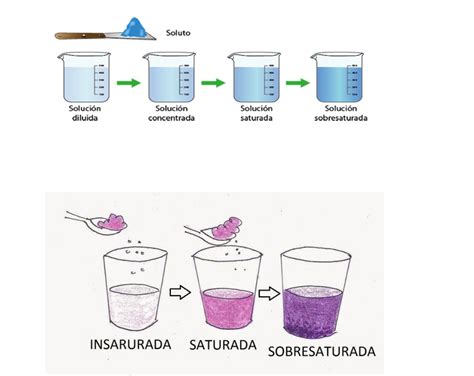 Ejercicios De Disoluciones Gu A Paso A Paso