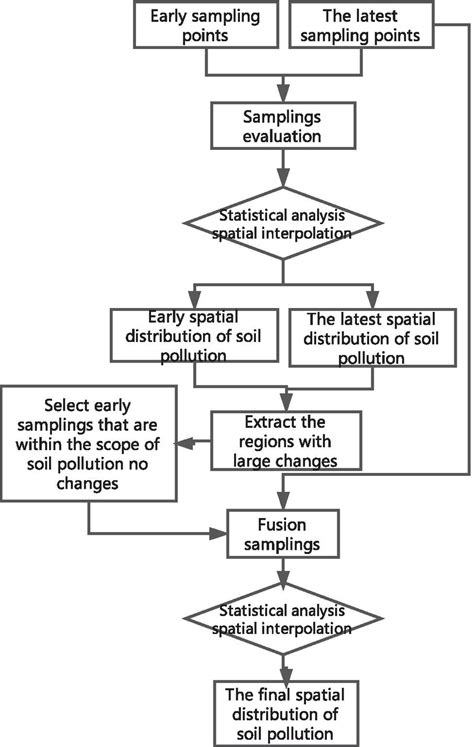 Flow chart of the new spatial assessment method of soil pollution ...