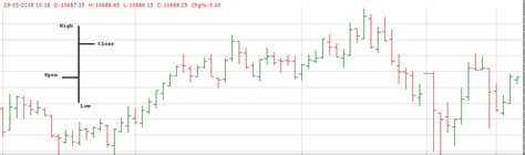 An Overview Of Chart Types Used In Technical Analysis - Investar Blog