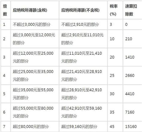 2019年新个税税率表 7级超额累进个人所得税税率表附加