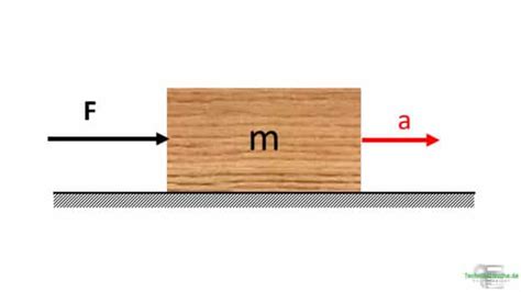 Newtonsches Grundgesetz Videos Beispiele Einfach A