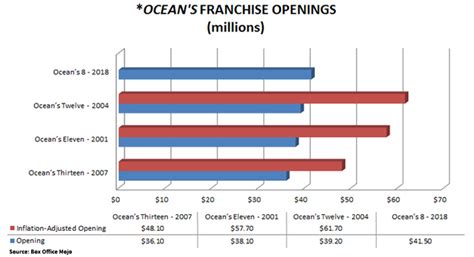 Weekend Box Office Results: Female Audiences Fuel Ocean’s 8 to $41.5 ...