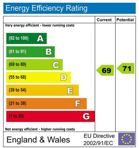 EPC Ratings Explained