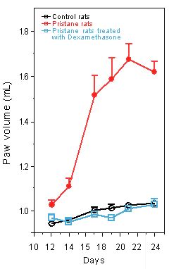 In vivo model of Rheumatoid arthritis – Pristane - NEUROFIT Preclinical ...