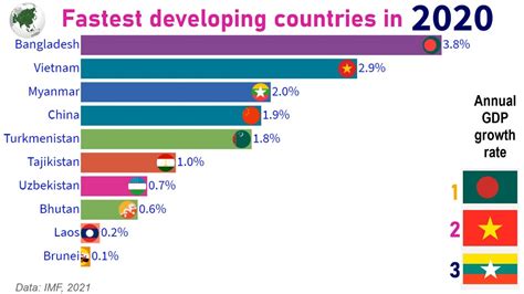 Top 10 Fastest Growing Economies Asia