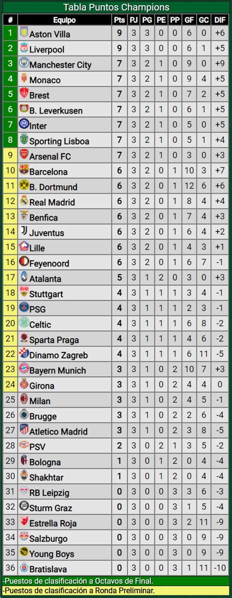 As Qued La Tabla De Posiciones De La Champions League Con La Tercera