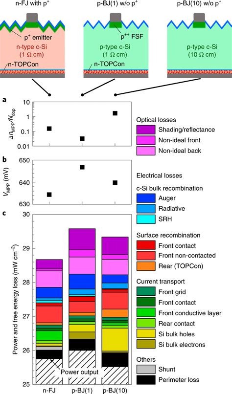 PLA of the best performing solar cells a Ratio of ΔnMPP from device