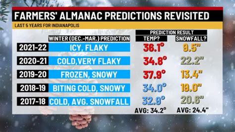 How Accurate Has Farmers Almanac Been In Recent Years For Indiana