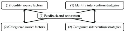 step process model  scientific diagram