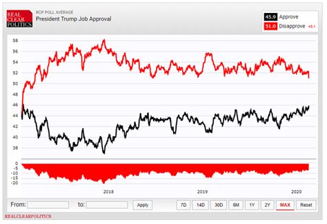 La Popularit De Donald Trump Au Plus Haut