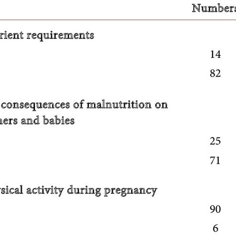 Pregnant Surveyed According To Their Knowledge Of Nutritional Needs And