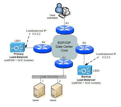 Redundant Cisco Ace Load Balancer Design Configuration Example