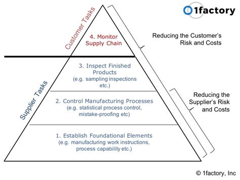 A Framework For Supplier Quality Management